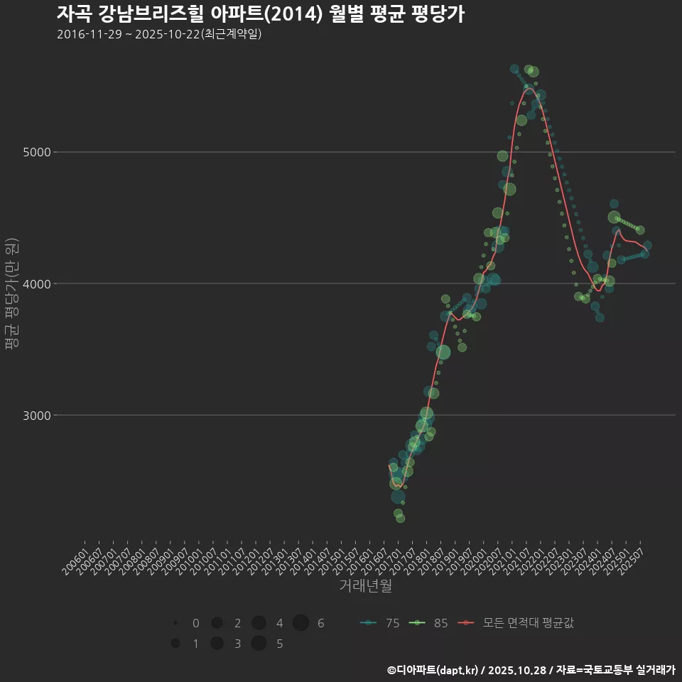 자곡 강남브리즈힐 아파트(2014) 월별 평균 평당가