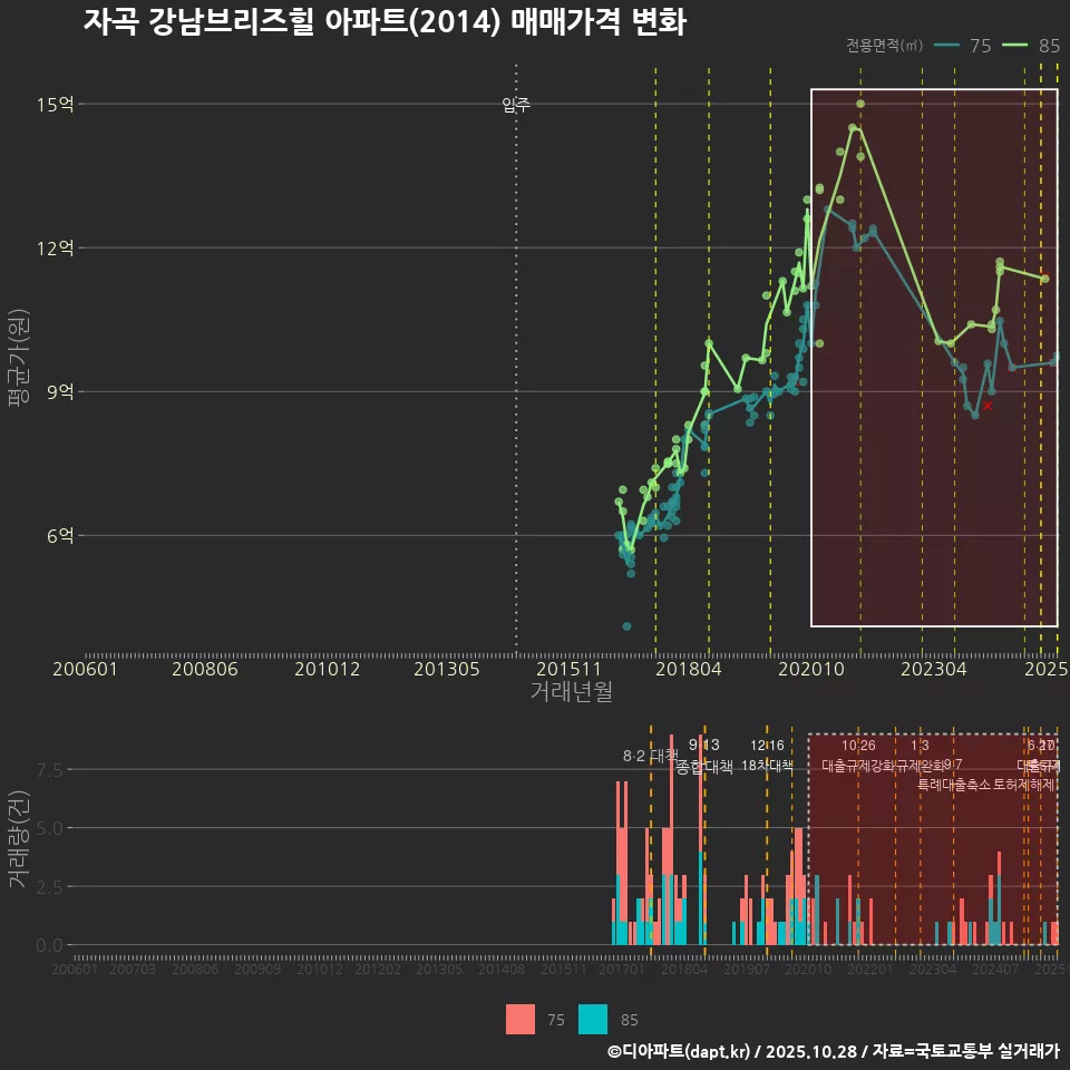 자곡 강남브리즈힐 아파트(2014) 매매가격 변화