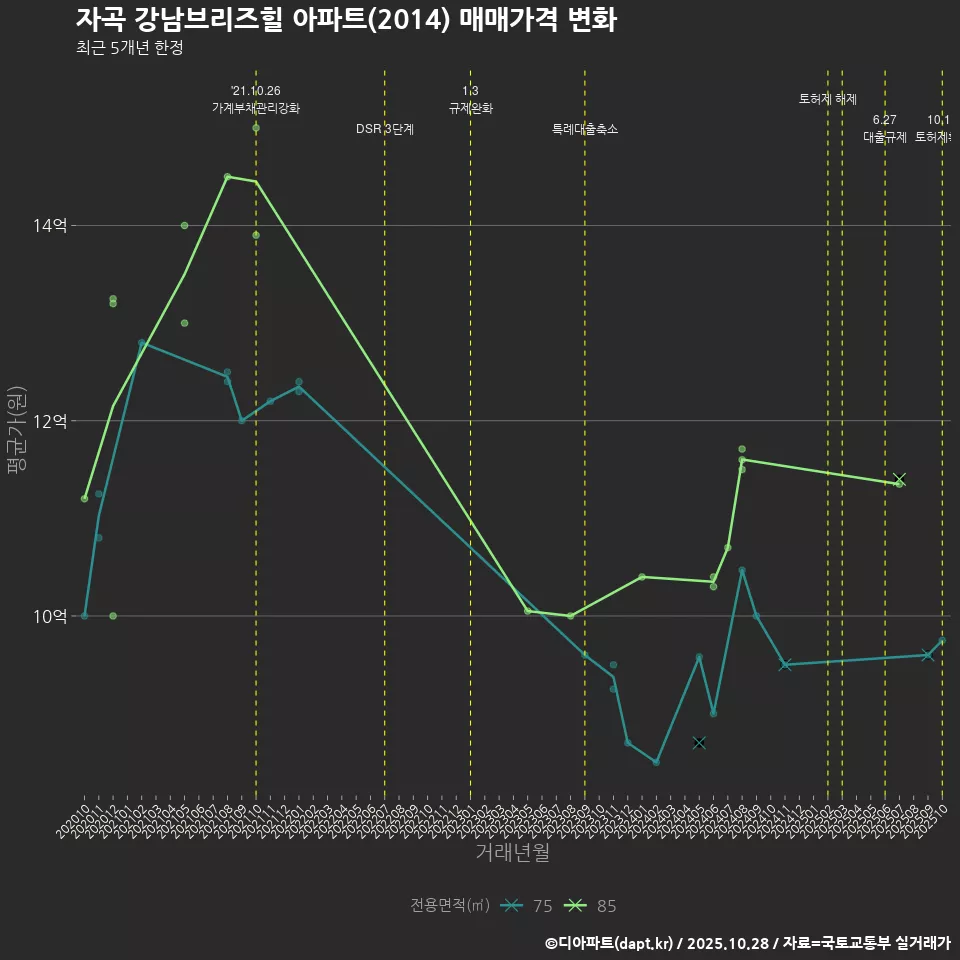 자곡 강남브리즈힐 아파트(2014) 매매가격 변화