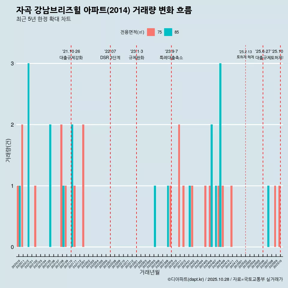 자곡 강남브리즈힐 아파트(2014) 거래량 변화 흐름