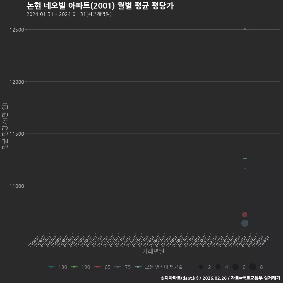 논현 네오빌 아파트(2001) 월별 평균 평당가