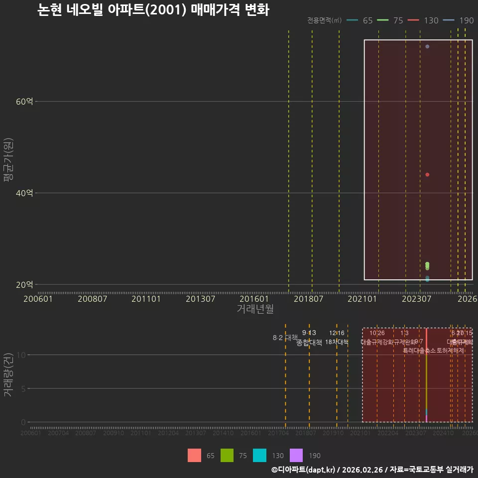 논현 네오빌 아파트(2001) 매매가격 변화