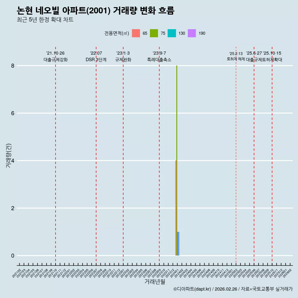논현 네오빌 아파트(2001) 거래량 변화 흐름