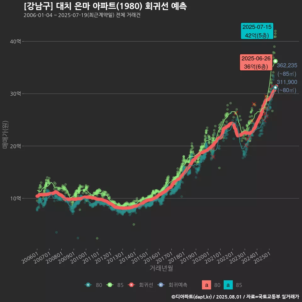 [강남구] 대치 은마 아파트(1980) 회귀선 예측