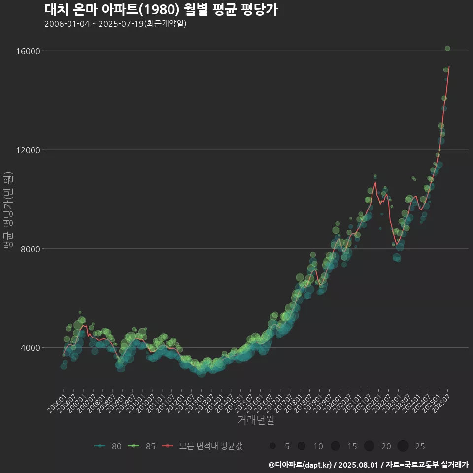 대치 은마 아파트(1980) 월별 평균 평당가