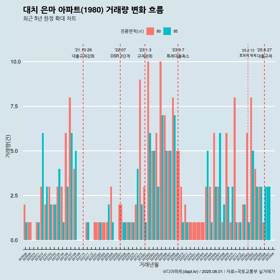 대치 은마 아파트(1980) 거래량 변화 흐름