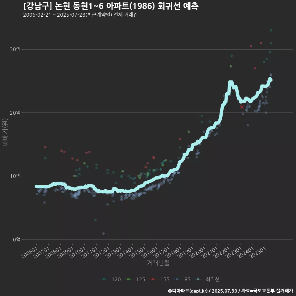 [강남구] 논현 동현1~6 아파트(1986) 회귀선 예측