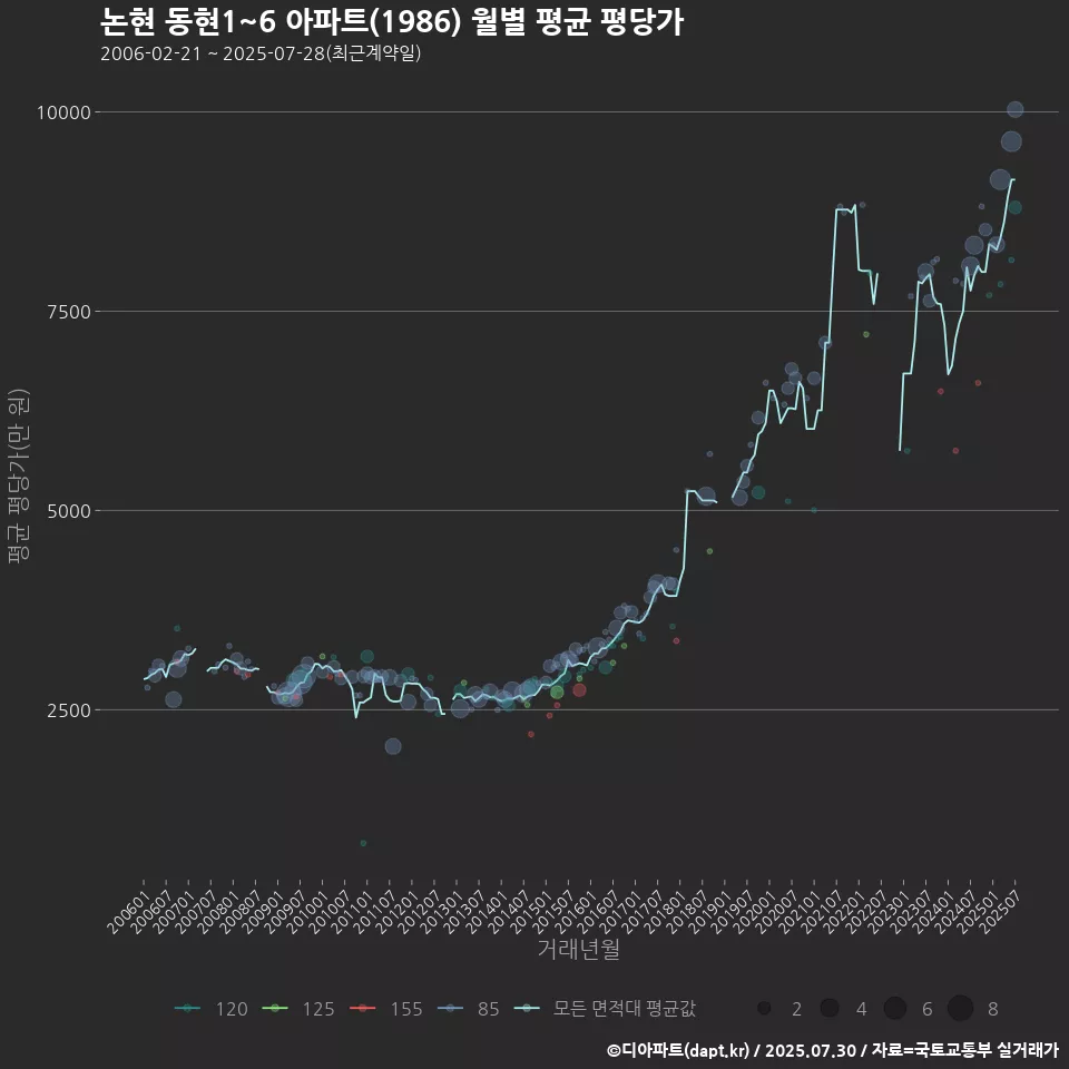 논현 동현1~6 아파트(1986) 월별 평균 평당가