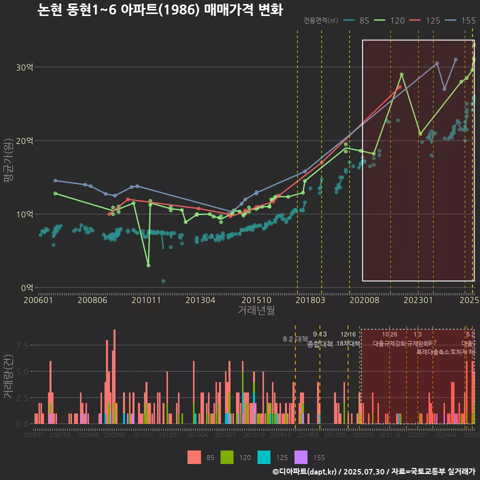논현 동현1~6 아파트(1986) 매매가격 변화
