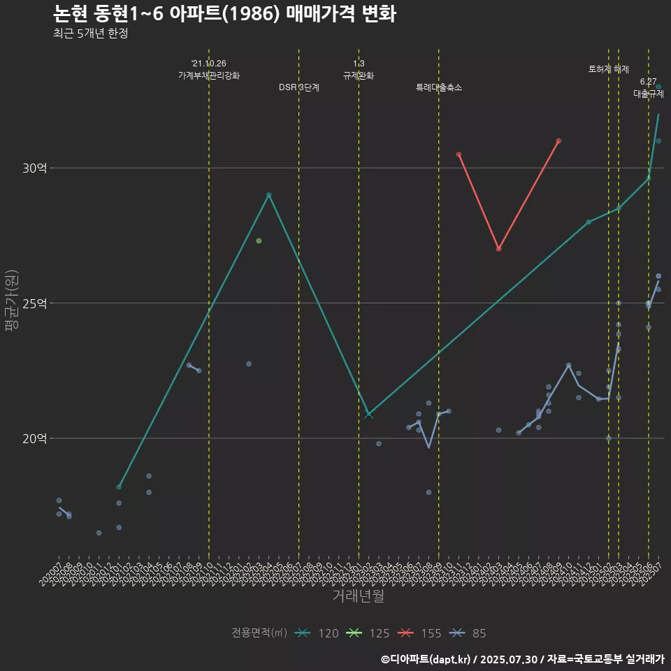 논현 동현1~6 아파트(1986) 매매가격 변화