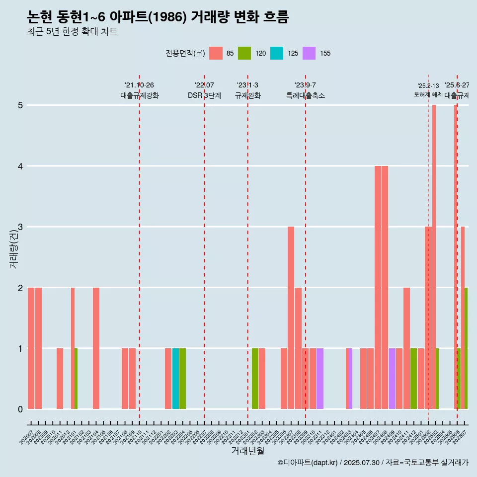 논현 동현1~6 아파트(1986) 거래량 변화 흐름