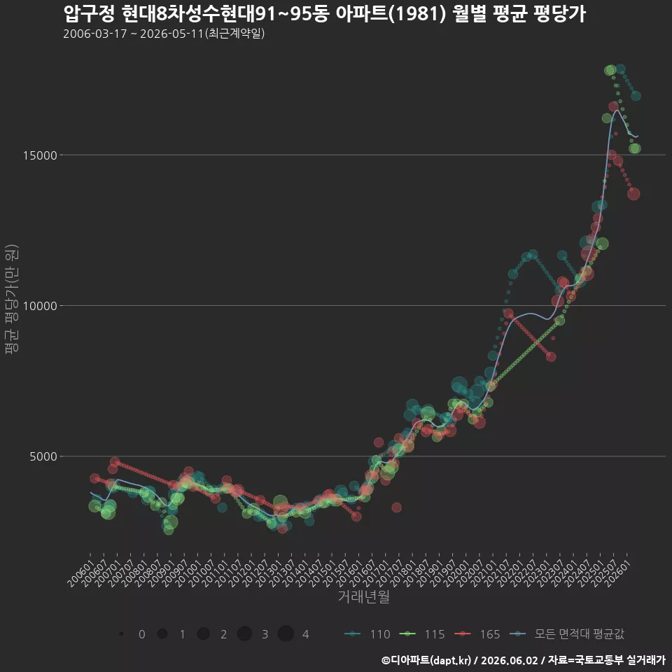압구정 현대8차성수현대91~95동 아파트(1981) 월별 평균 평당가