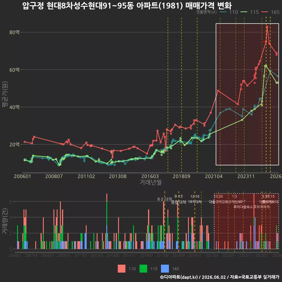 압구정 현대8차성수현대91~95동 아파트(1981) 매매가격 변화