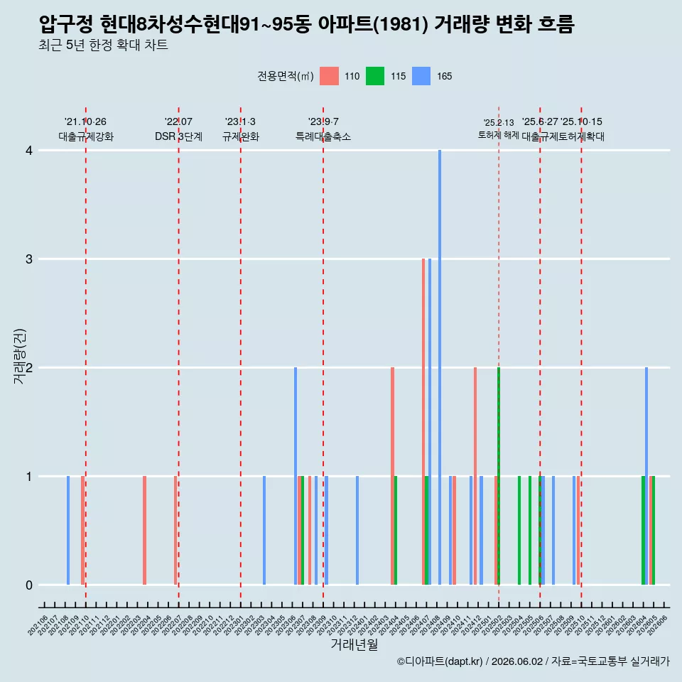 압구정 현대8차성수현대91~95동 아파트(1981) 거래량 변화 흐름