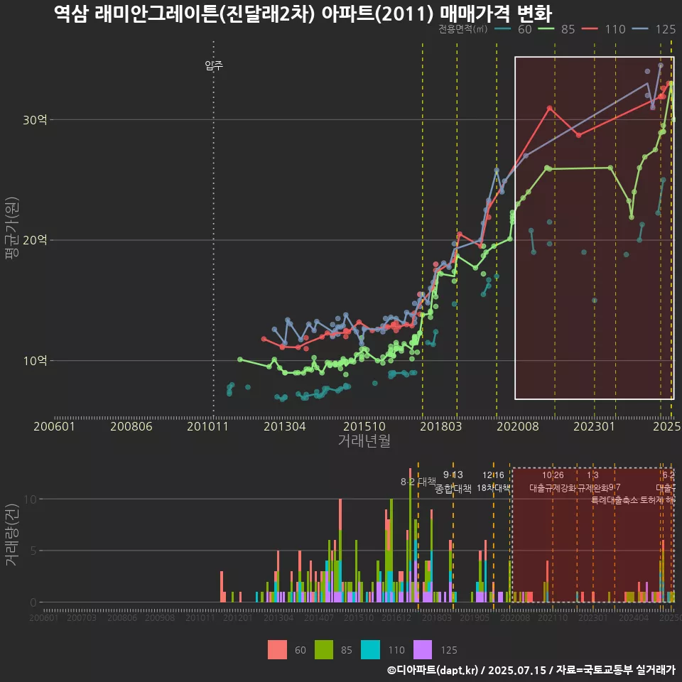 역삼 래미안그레이튼(진달래2차) 아파트(2011) 매매가격 변화