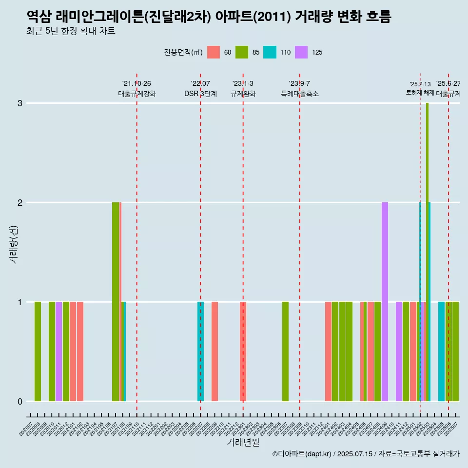역삼 래미안그레이튼(진달래2차) 아파트(2011) 거래량 변화 흐름