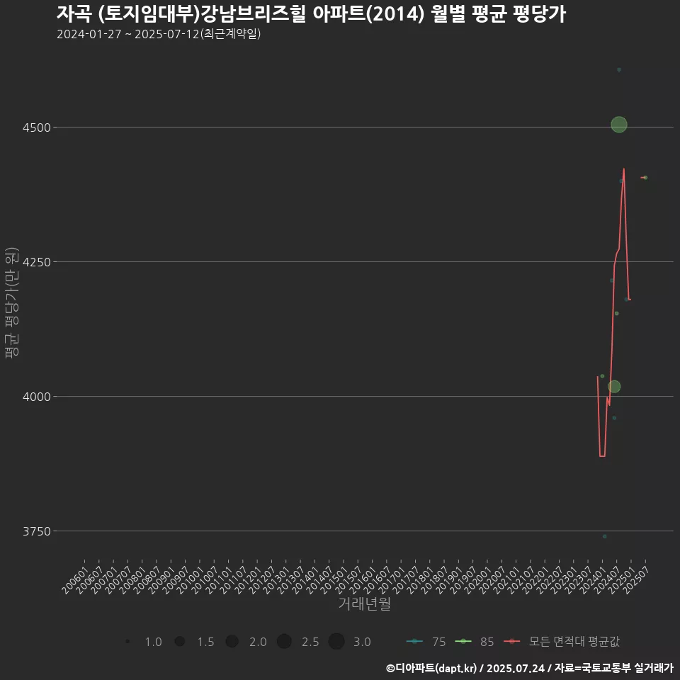 자곡 (토지임대부)강남브리즈힐 아파트(2014) 월별 평균 평당가