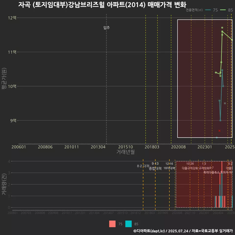 자곡 (토지임대부)강남브리즈힐 아파트(2014) 매매가격 변화