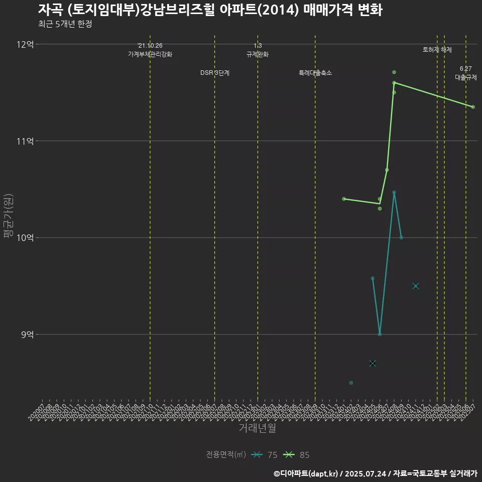 자곡 (토지임대부)강남브리즈힐 아파트(2014) 매매가격 변화