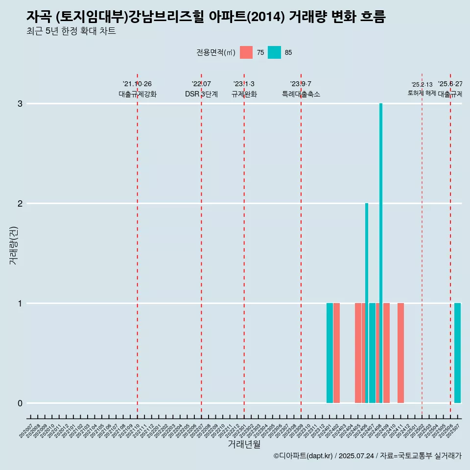 자곡 (토지임대부)강남브리즈힐 아파트(2014) 거래량 변화 흐름