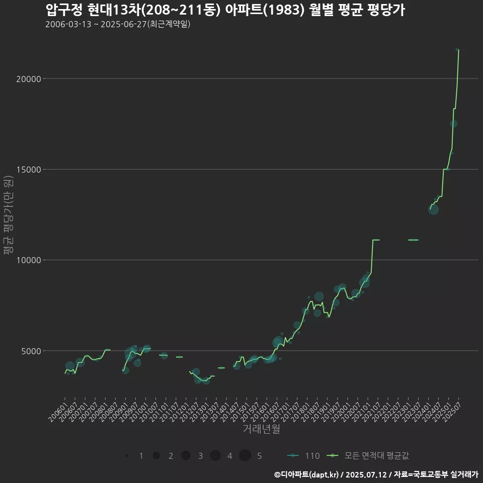 압구정 현대13차(208~211동) 아파트(1983) 월별 평균 평당가