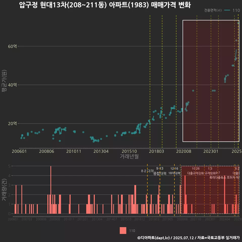 압구정 현대13차(208~211동) 아파트(1983) 매매가격 변화