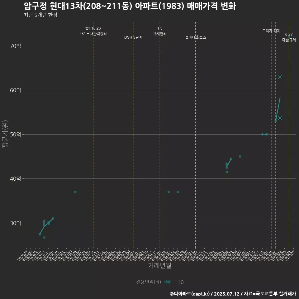 압구정 현대13차(208~211동) 아파트(1983) 매매가격 변화