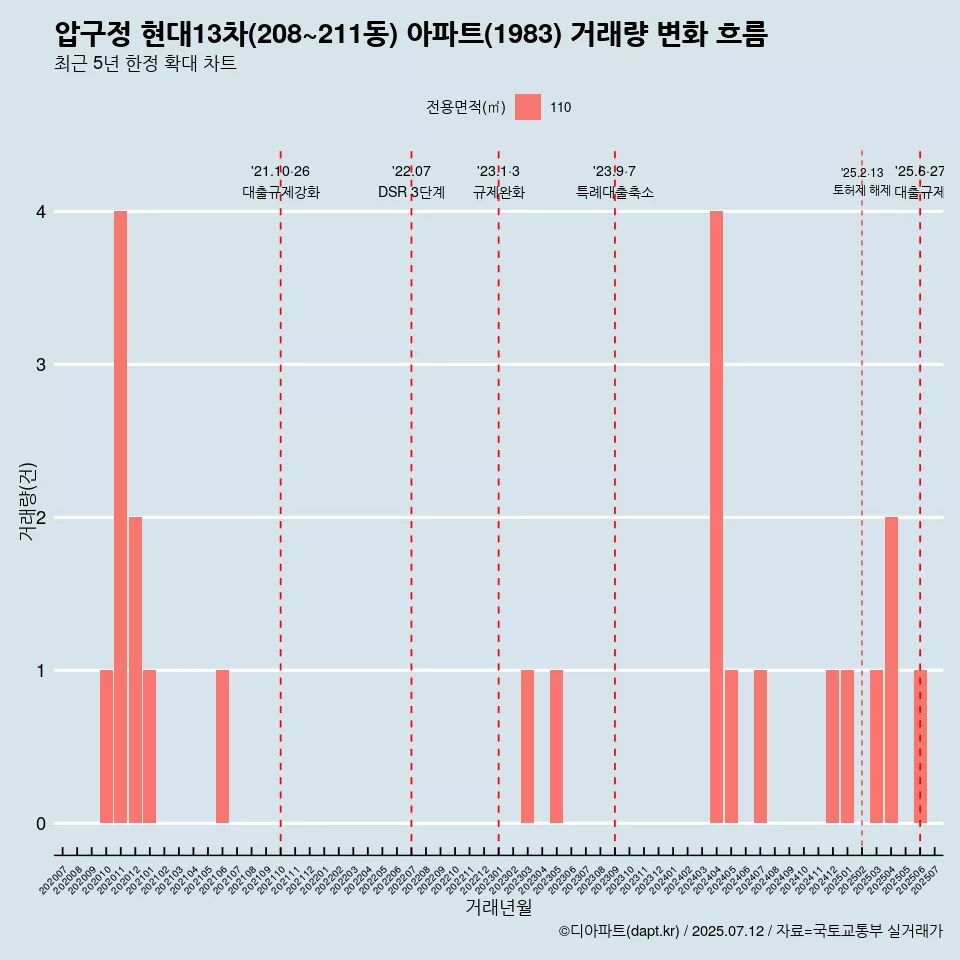 압구정 현대13차(208~211동) 아파트(1983) 거래량 변화 흐름