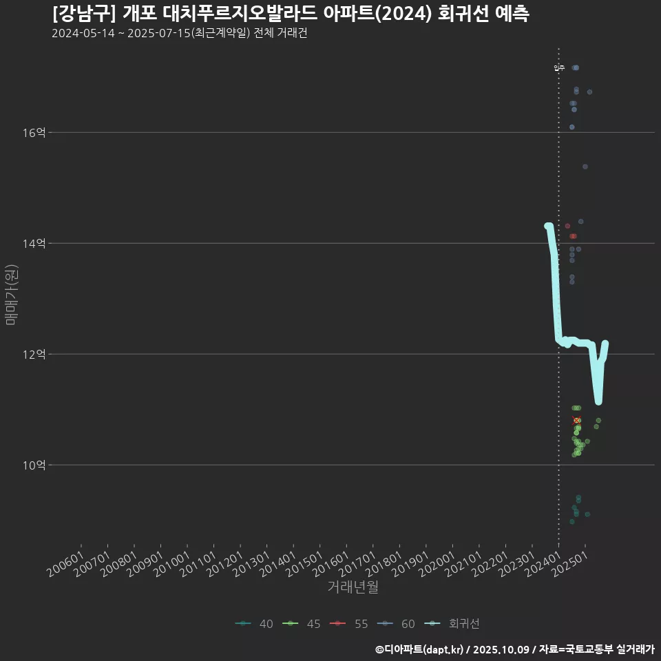 [강남구] 개포 대치푸르지오발라드 아파트(2024) 회귀선 예측