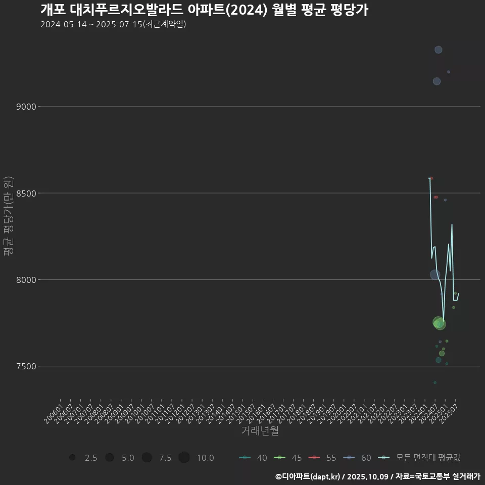 개포 대치푸르지오발라드 아파트(2024) 월별 평균 평당가