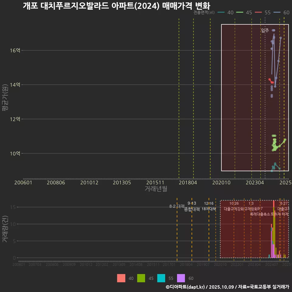 개포 대치푸르지오발라드 아파트(2024) 매매가격 변화