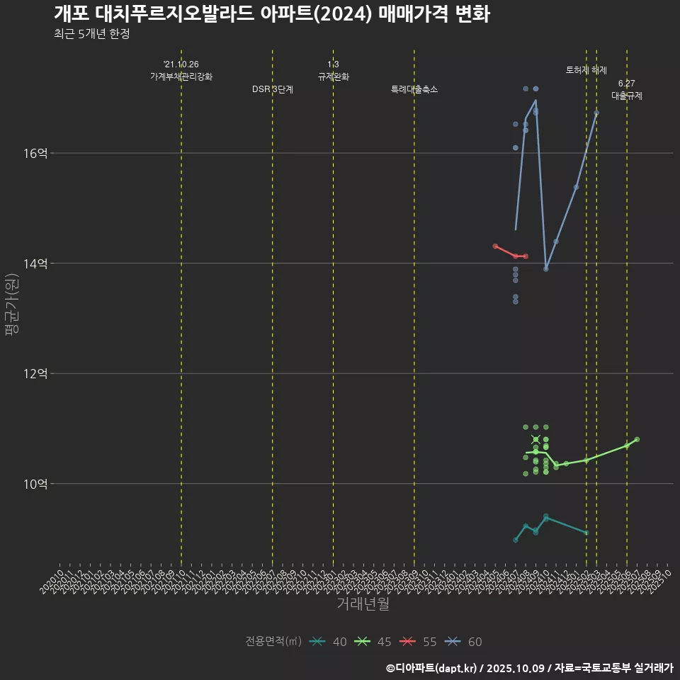 개포 대치푸르지오발라드 아파트(2024) 매매가격 변화