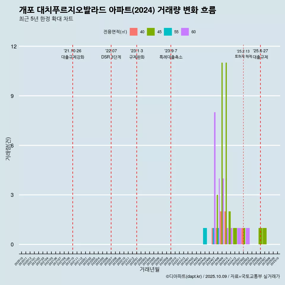 개포 대치푸르지오발라드 아파트(2024) 거래량 변화 흐름