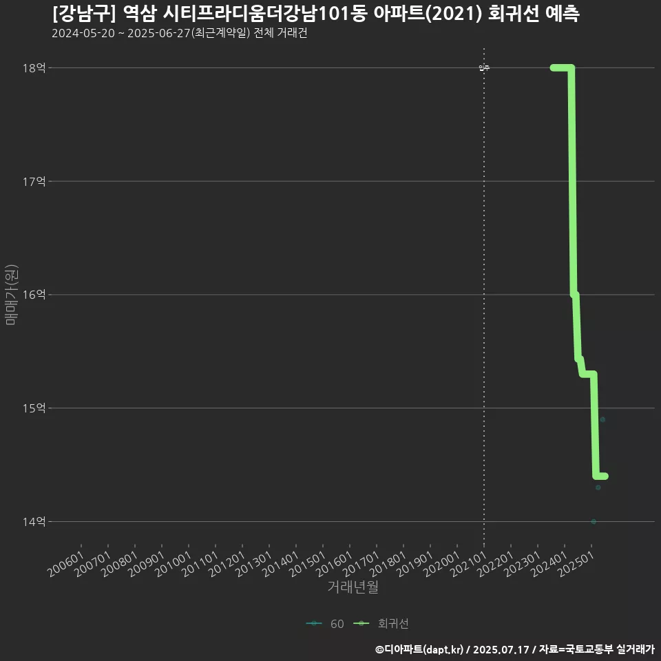 [강남구] 역삼 시티프라디움더강남101동 아파트(2021) 회귀선 예측