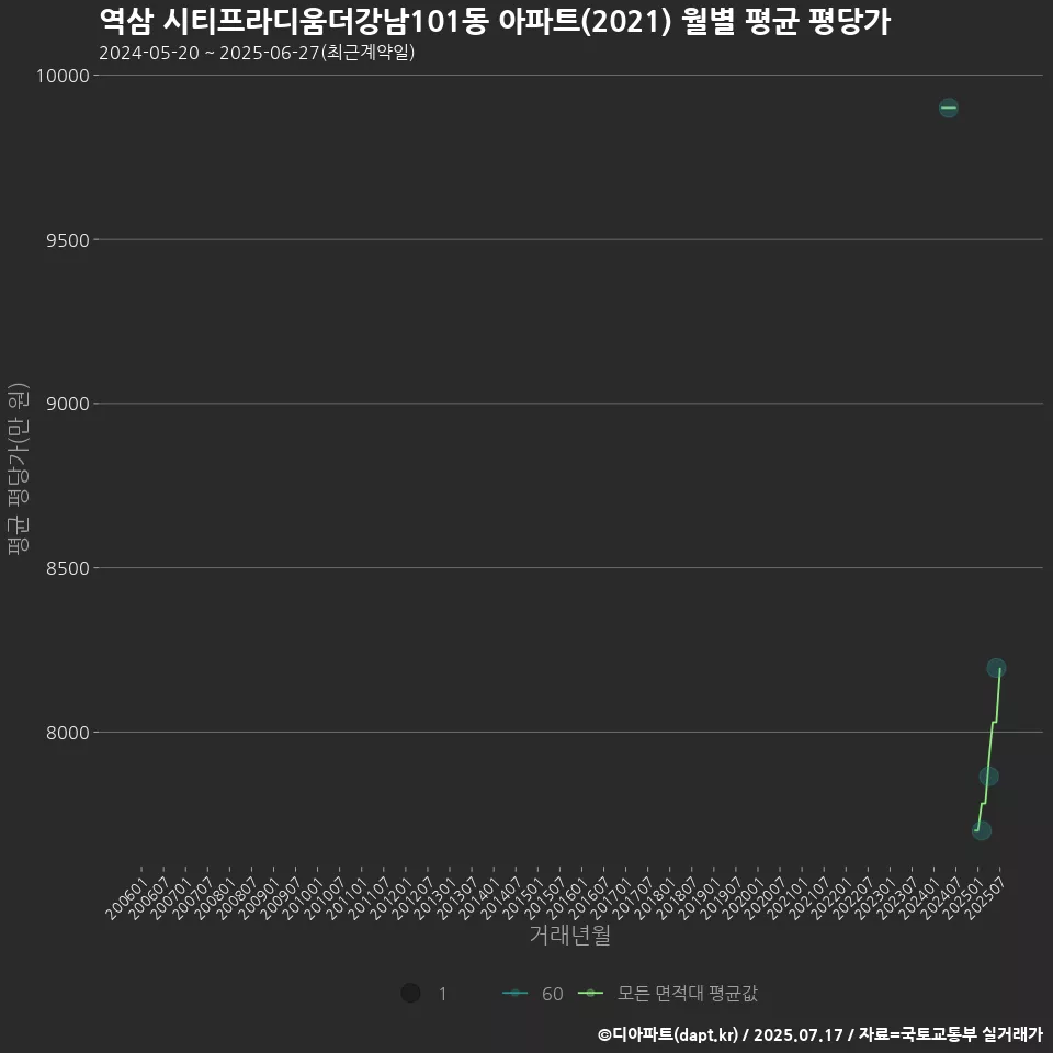 역삼 시티프라디움더강남101동 아파트(2021) 월별 평균 평당가