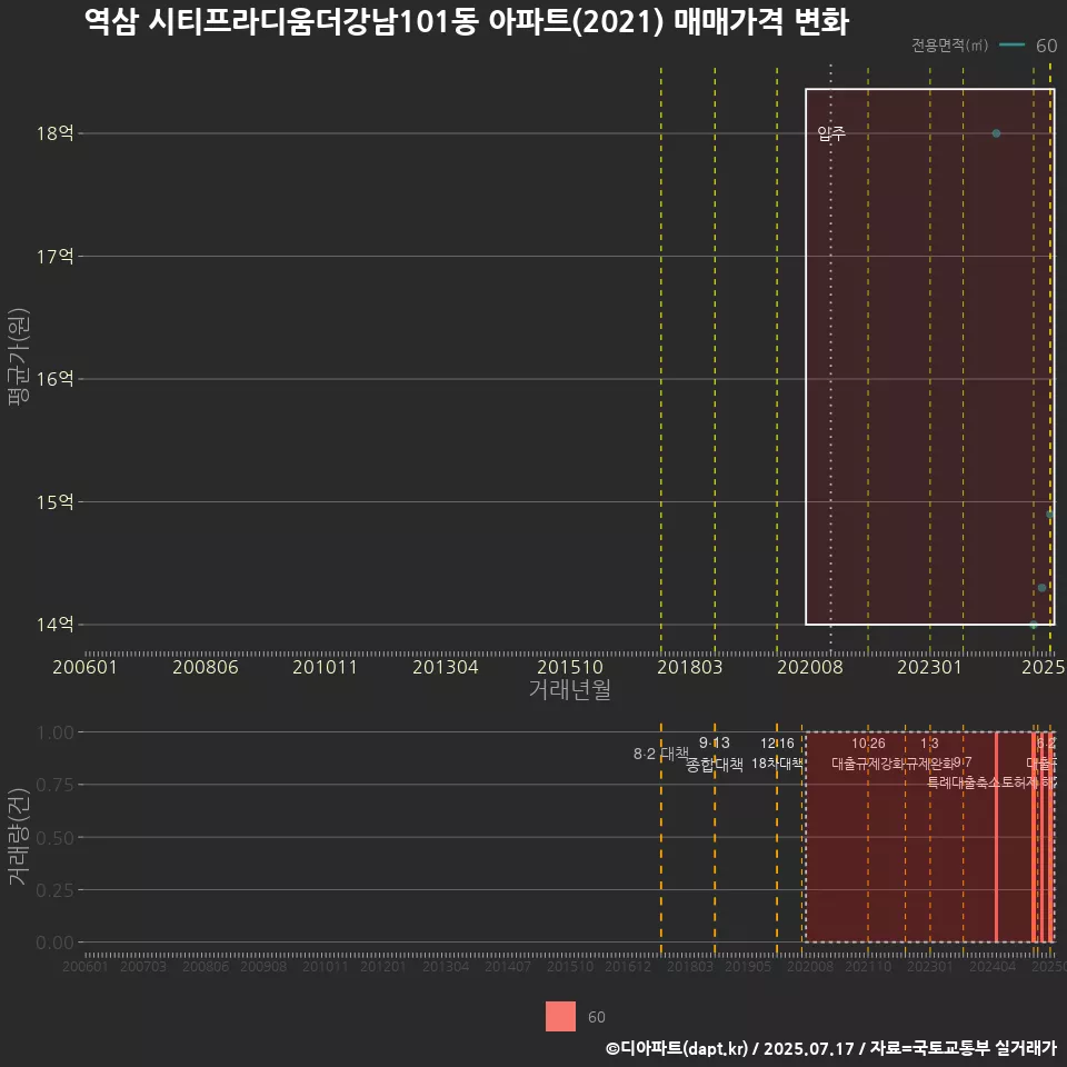역삼 시티프라디움더강남101동 아파트(2021) 매매가격 변화