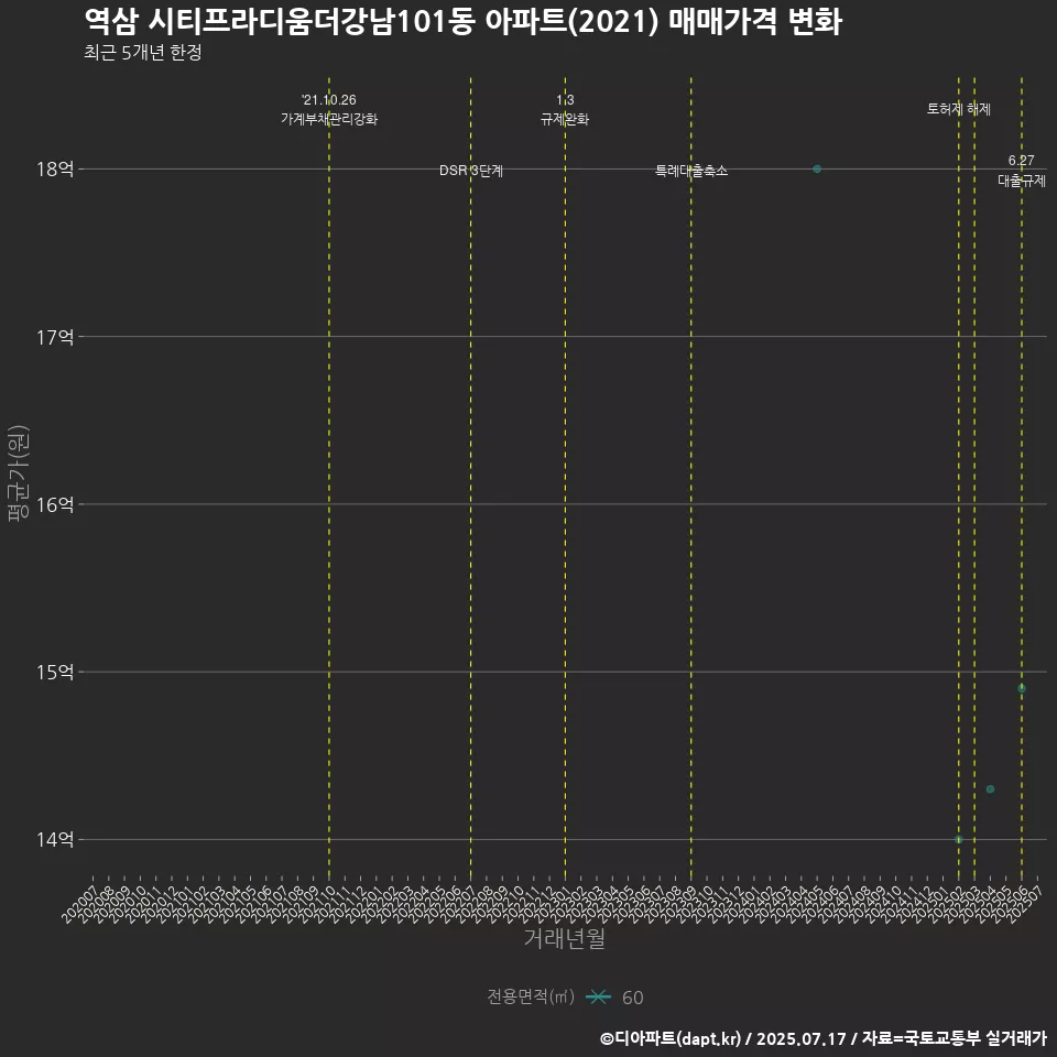 역삼 시티프라디움더강남101동 아파트(2021) 매매가격 변화