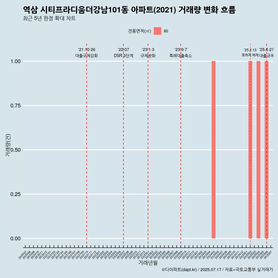 역삼 시티프라디움더강남101동 아파트(2021) 거래량 변화 흐름