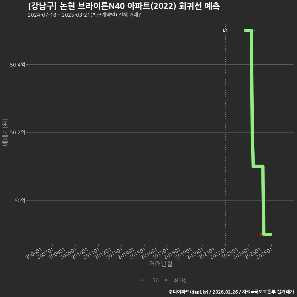 [강남구] 논현 브라이튼N40 아파트(2022) 회귀선 예측