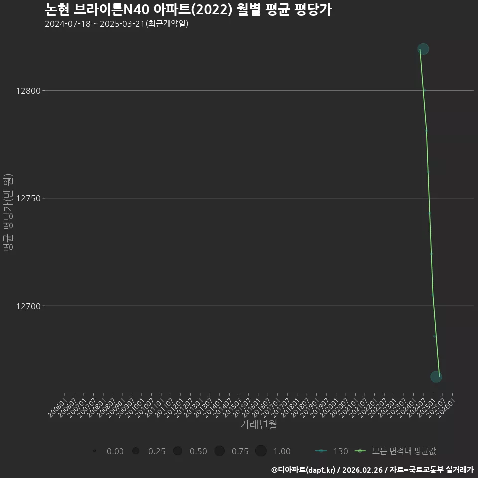 논현 브라이튼N40 아파트(2022) 월별 평균 평당가
