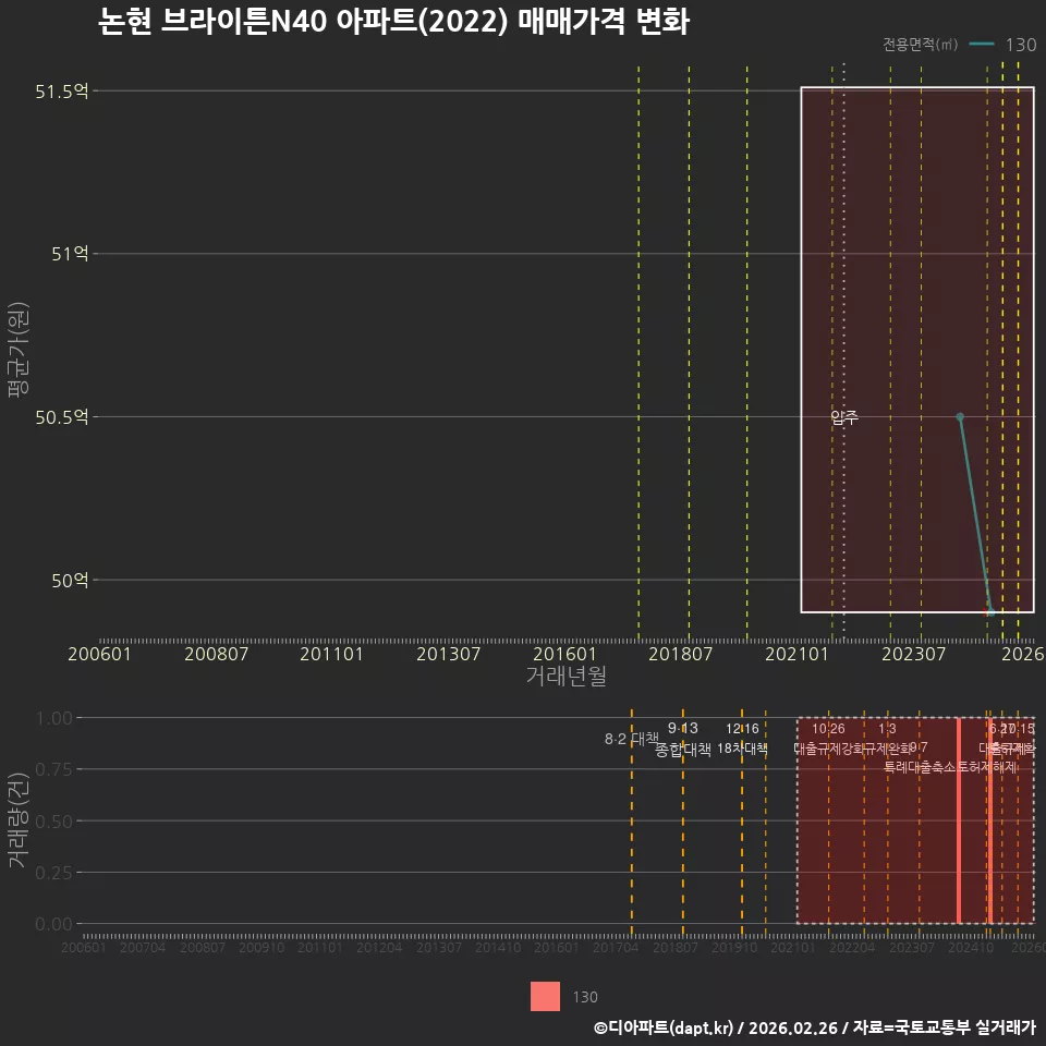 논현 브라이튼N40 아파트(2022) 매매가격 변화
