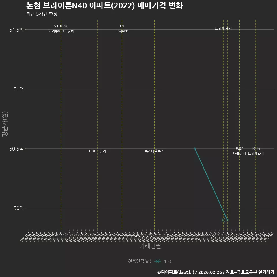 논현 브라이튼N40 아파트(2022) 매매가격 변화