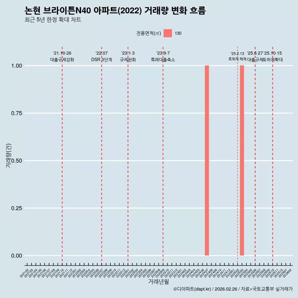 논현 브라이튼N40 아파트(2022) 거래량 변화 흐름