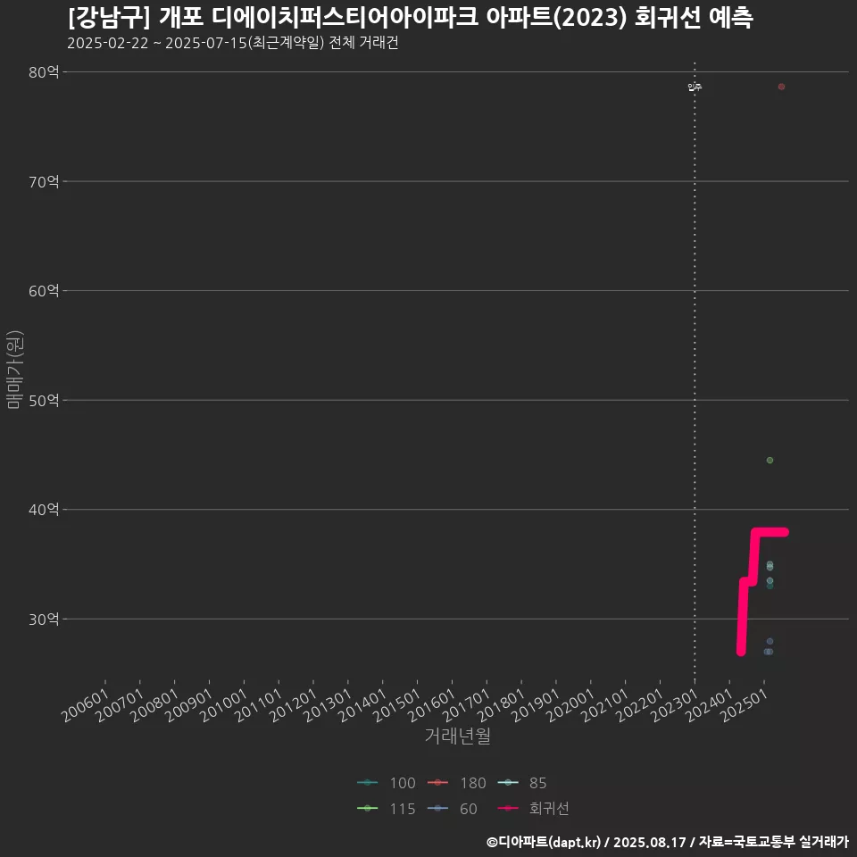 [강남구] 개포 디에이치퍼스티어아이파크 아파트(2023) 회귀선 예측