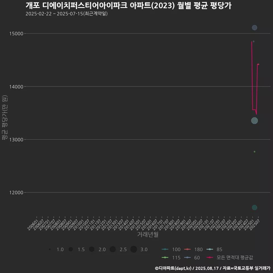 개포 디에이치퍼스티어아이파크 아파트(2023) 월별 평균 평당가