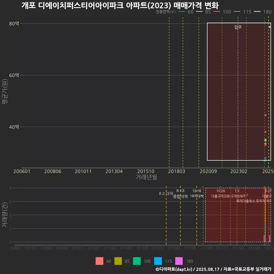 개포 디에이치퍼스티어아이파크 아파트(2023) 매매가격 변화