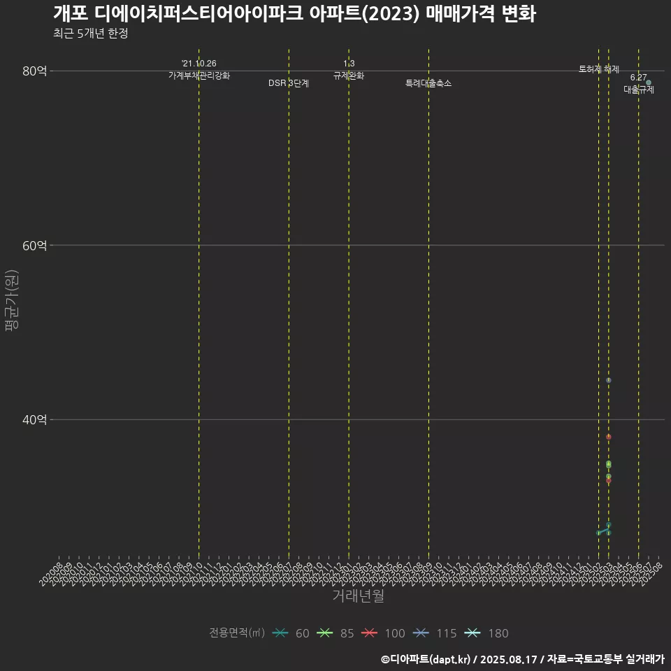 개포 디에이치퍼스티어아이파크 아파트(2023) 매매가격 변화