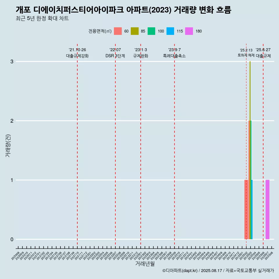 개포 디에이치퍼스티어아이파크 아파트(2023) 거래량 변화 흐름