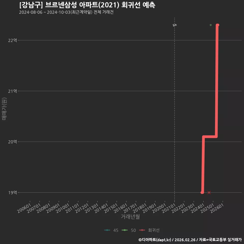 [강남구] 브르넨삼성 아파트(2021) 회귀선 예측