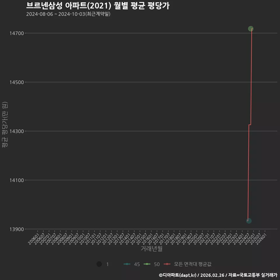 브르넨삼성 아파트(2021) 월별 평균 평당가